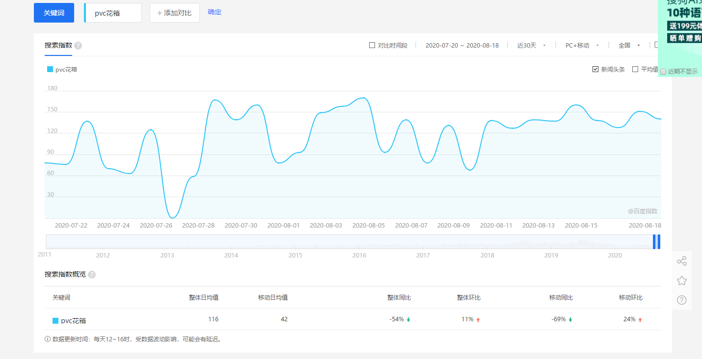 花箱百度指數(shù)分析